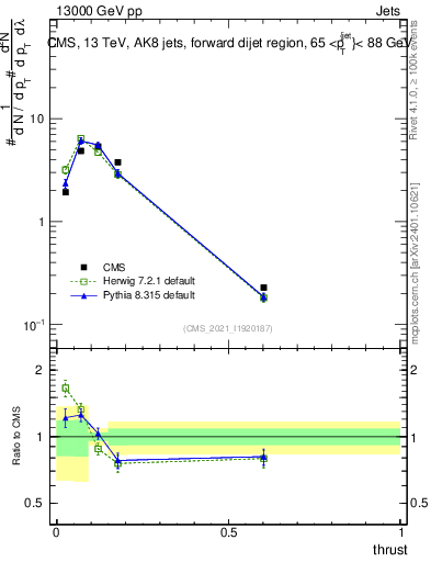 Plot of j.thrust in 13000 GeV pp collisions
