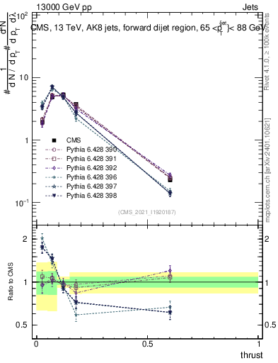 Plot of j.thrust in 13000 GeV pp collisions