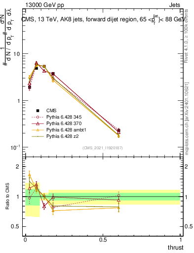 Plot of j.thrust in 13000 GeV pp collisions