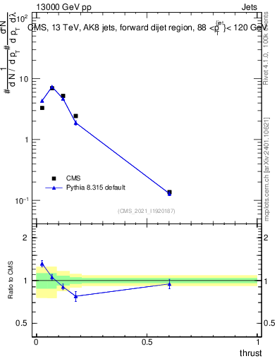 Plot of j.thrust in 13000 GeV pp collisions