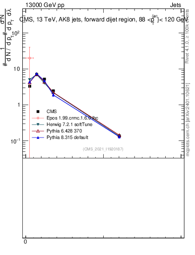 Plot of j.thrust in 13000 GeV pp collisions