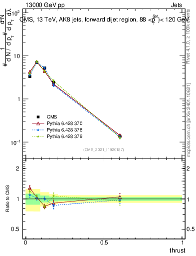 Plot of j.thrust in 13000 GeV pp collisions