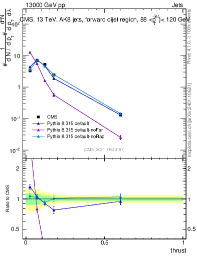 Plot of j.thrust in 13000 GeV pp collisions