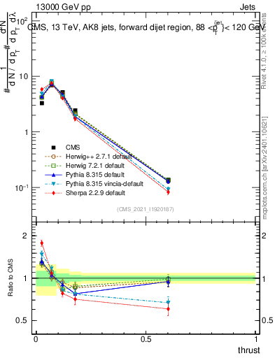 Plot of j.thrust in 13000 GeV pp collisions