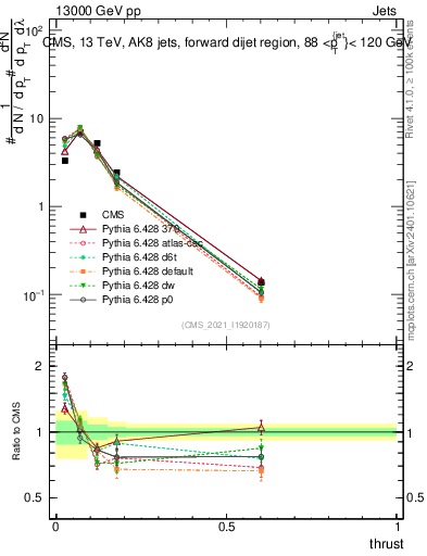 Plot of j.thrust in 13000 GeV pp collisions