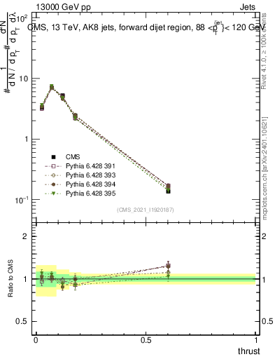 Plot of j.thrust in 13000 GeV pp collisions