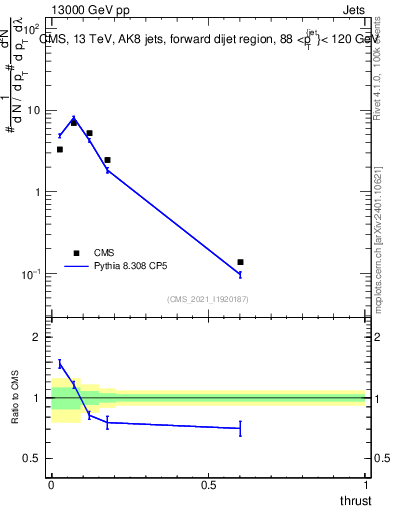 Plot of j.thrust in 13000 GeV pp collisions