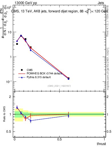 Plot of j.thrust in 13000 GeV pp collisions