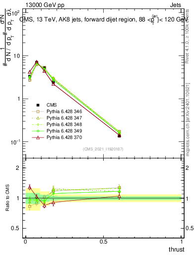 Plot of j.thrust in 13000 GeV pp collisions