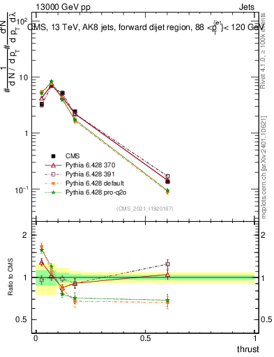 Plot of j.thrust in 13000 GeV pp collisions