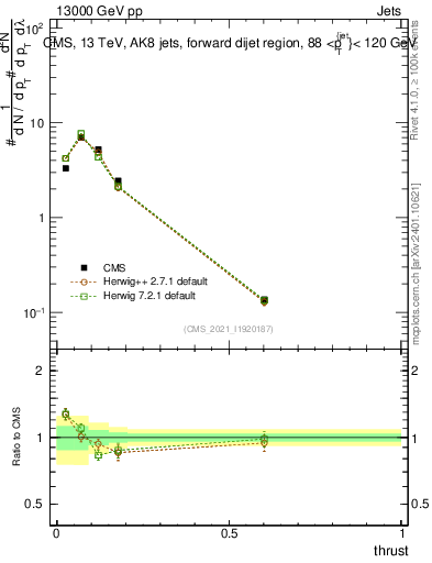 Plot of j.thrust in 13000 GeV pp collisions
