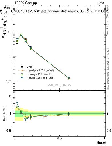 Plot of j.thrust in 13000 GeV pp collisions