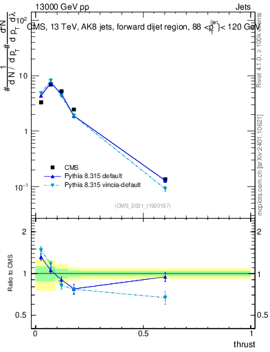 Plot of j.thrust in 13000 GeV pp collisions