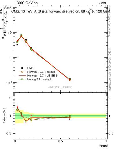 Plot of j.thrust in 13000 GeV pp collisions
