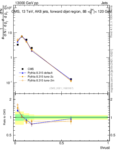 Plot of j.thrust in 13000 GeV pp collisions