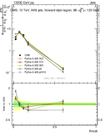 Plot of j.thrust in 13000 GeV pp collisions