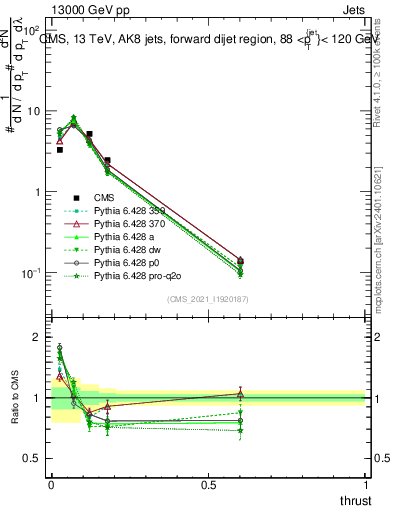 Plot of j.thrust in 13000 GeV pp collisions