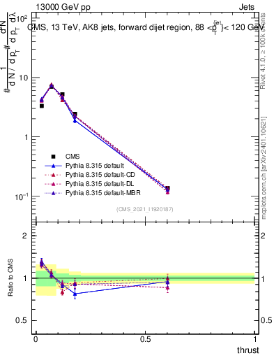 Plot of j.thrust in 13000 GeV pp collisions