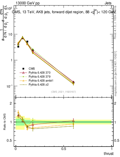 Plot of j.thrust in 13000 GeV pp collisions