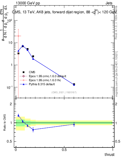 Plot of j.thrust in 13000 GeV pp collisions
