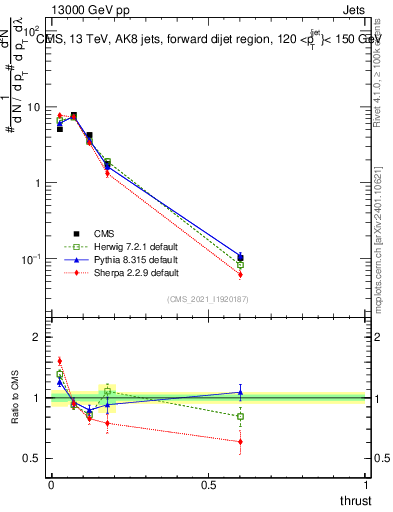 Plot of j.thrust in 13000 GeV pp collisions