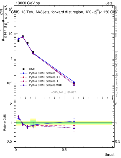 Plot of j.thrust in 13000 GeV pp collisions