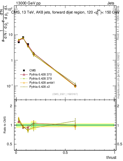 Plot of j.thrust in 13000 GeV pp collisions