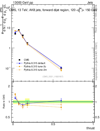 Plot of j.thrust in 13000 GeV pp collisions