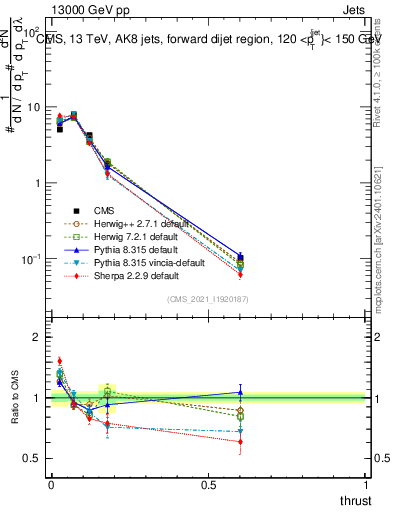 Plot of j.thrust in 13000 GeV pp collisions