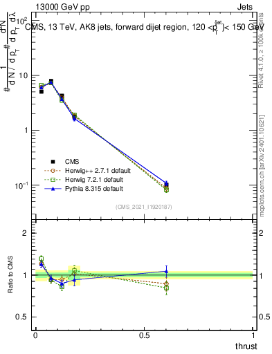 Plot of j.thrust in 13000 GeV pp collisions