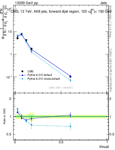 Plot of j.thrust in 13000 GeV pp collisions