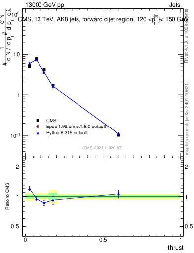 Plot of j.thrust in 13000 GeV pp collisions