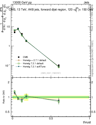 Plot of j.thrust in 13000 GeV pp collisions