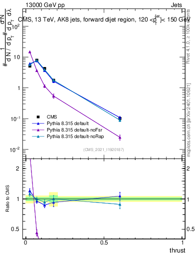 Plot of j.thrust in 13000 GeV pp collisions