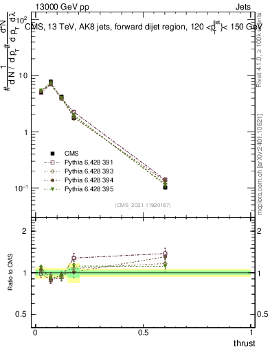Plot of j.thrust in 13000 GeV pp collisions