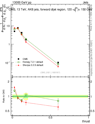 Plot of j.thrust in 13000 GeV pp collisions