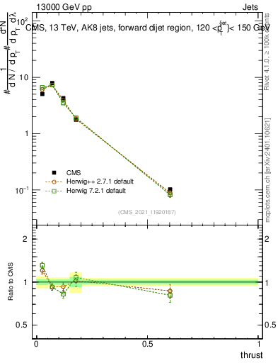 Plot of j.thrust in 13000 GeV pp collisions