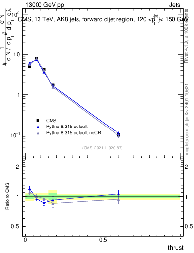 Plot of j.thrust in 13000 GeV pp collisions