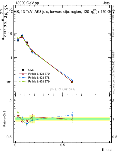 Plot of j.thrust in 13000 GeV pp collisions