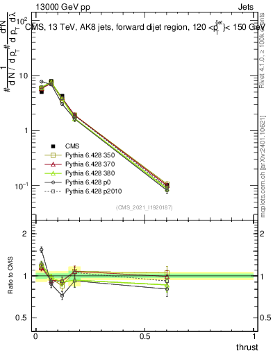 Plot of j.thrust in 13000 GeV pp collisions