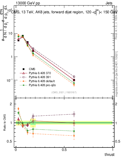 Plot of j.thrust in 13000 GeV pp collisions