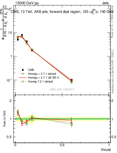 Plot of j.thrust in 13000 GeV pp collisions