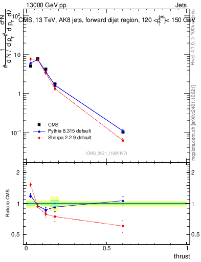 Plot of j.thrust in 13000 GeV pp collisions