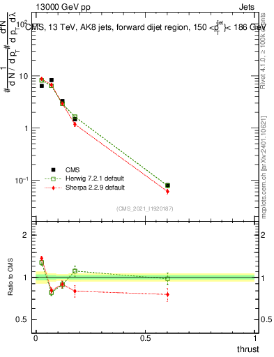 Plot of j.thrust in 13000 GeV pp collisions