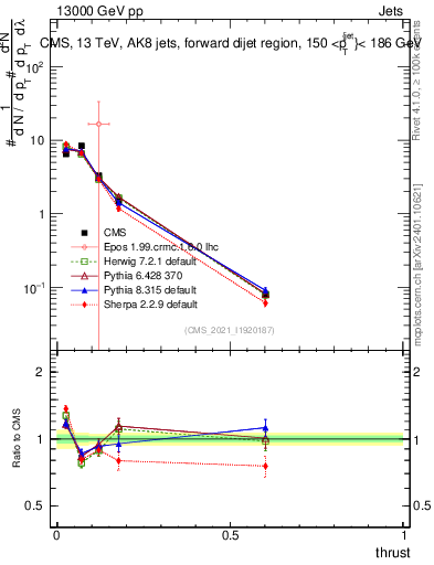 Plot of j.thrust in 13000 GeV pp collisions