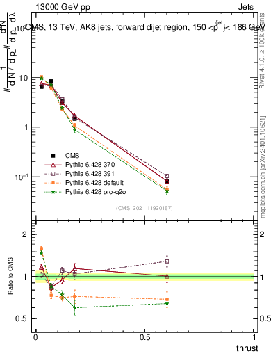 Plot of j.thrust in 13000 GeV pp collisions