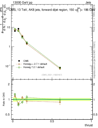 Plot of j.thrust in 13000 GeV pp collisions