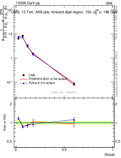 Plot of j.thrust in 13000 GeV pp collisions