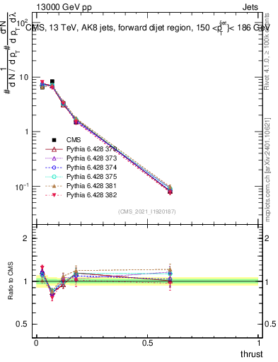 Plot of j.thrust in 13000 GeV pp collisions
