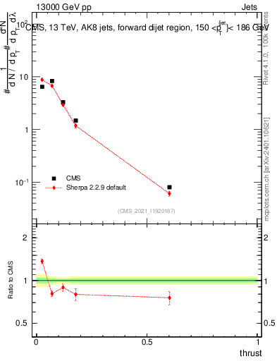 Plot of j.thrust in 13000 GeV pp collisions